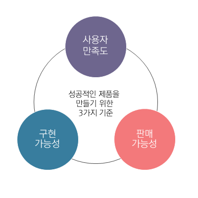 성공적인 디자인 방법 3가지.png