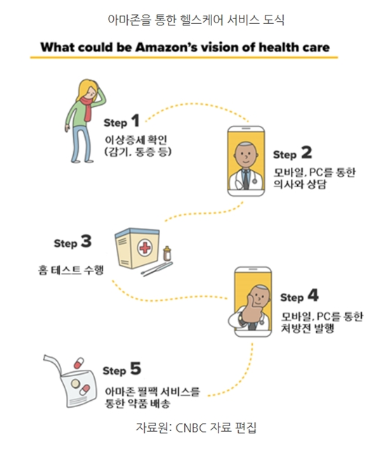 아마존 헬스케어.png