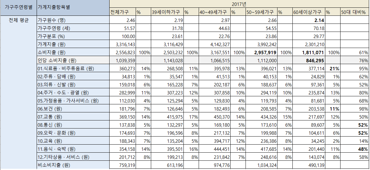 가구주 연령별 가구당 월평균 가계지출 (전국,1인이상).png