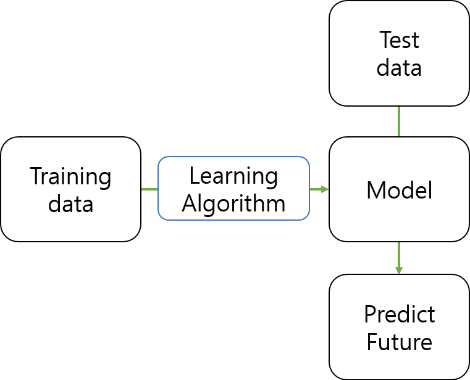 learn and predict.png