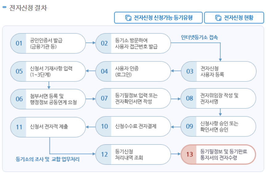법인 등기 인터넷신청.png