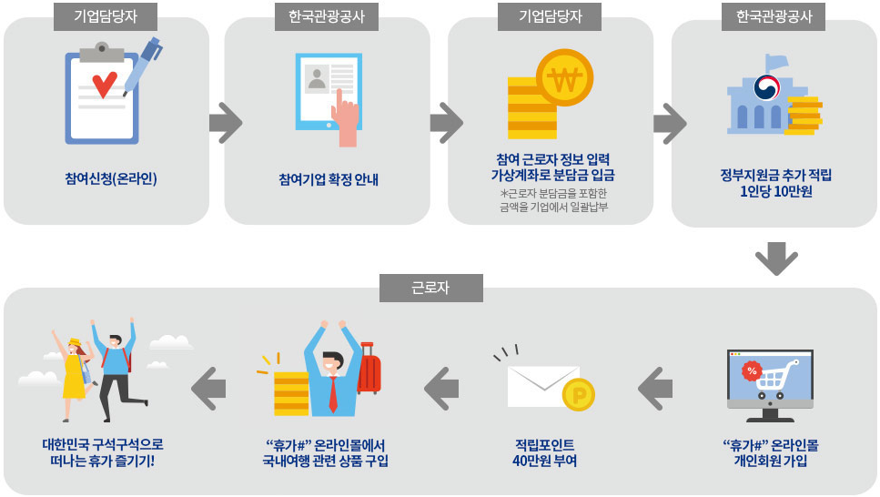 1.근로자휴가지원사업 참여절차.png