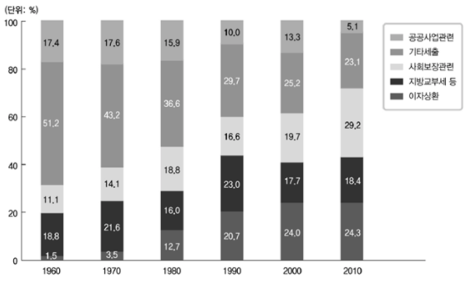 13_일본의 사회보장지출 추이.png