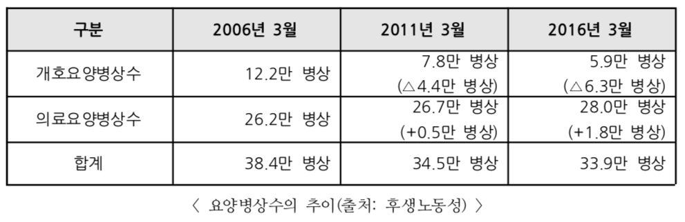 11_요양병상수의 추이.png