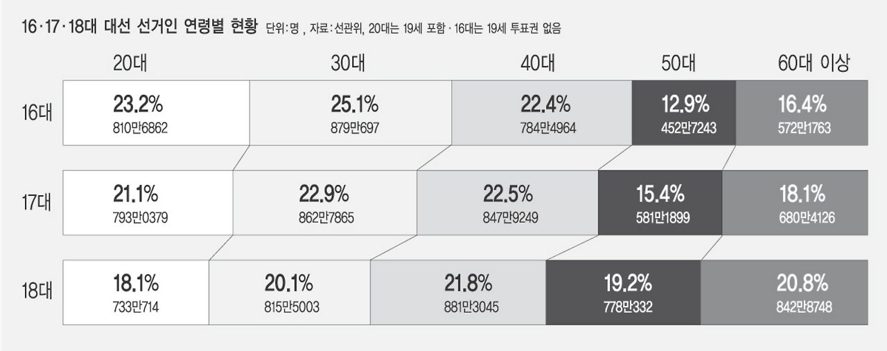 18대 대선 지지율.png