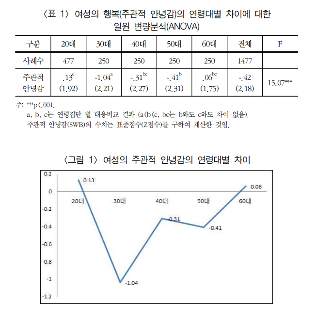 한국여성의 행복.png