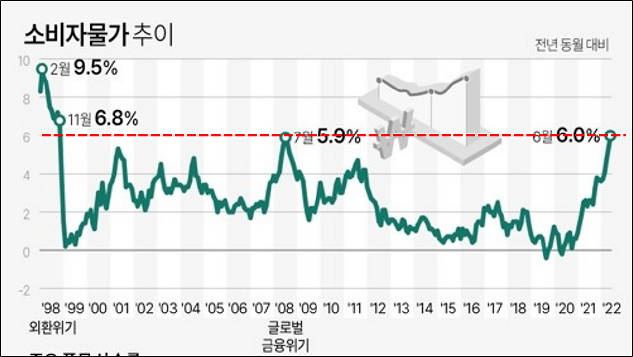 소비자물가 6% 비교(외환위기, 글로벌금융위기).png