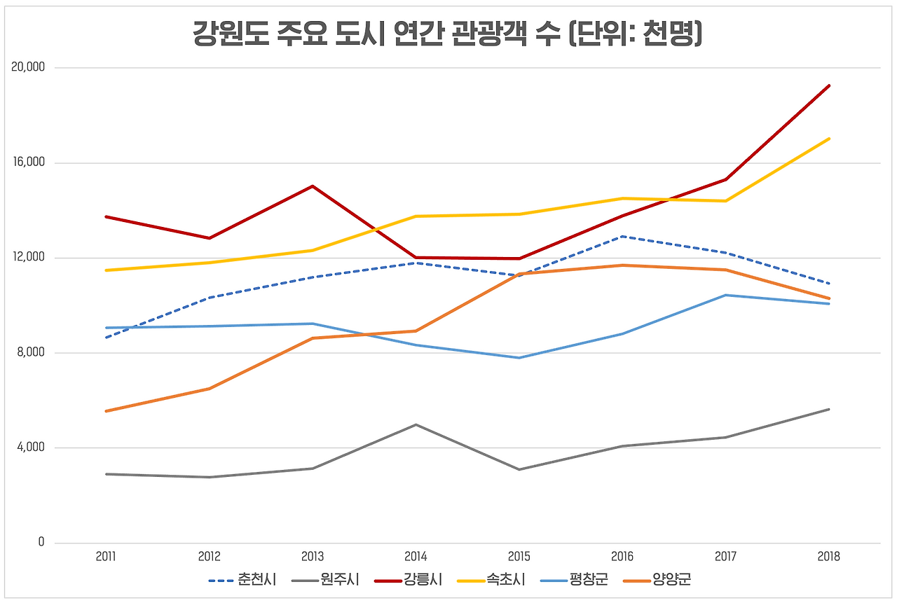 강원도 주요 도시 관광객수.png