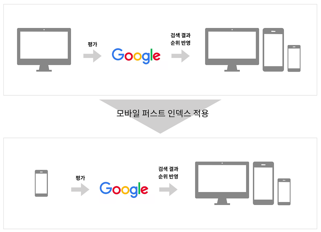 구글의 모바일 퍼스트 인덱싱 전략과 웹사이트 평가