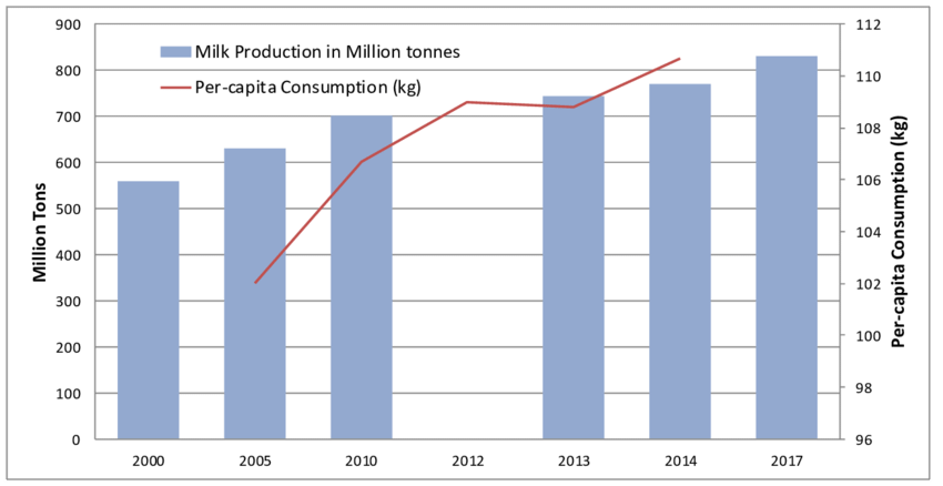 World-milk-production-and-per-capita-dairy-consumption-Source-International-Dairy.png