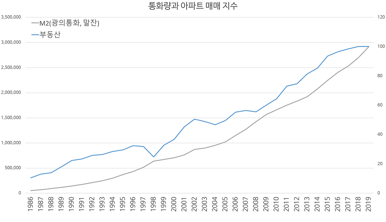M2와 부동산 매매지수.png