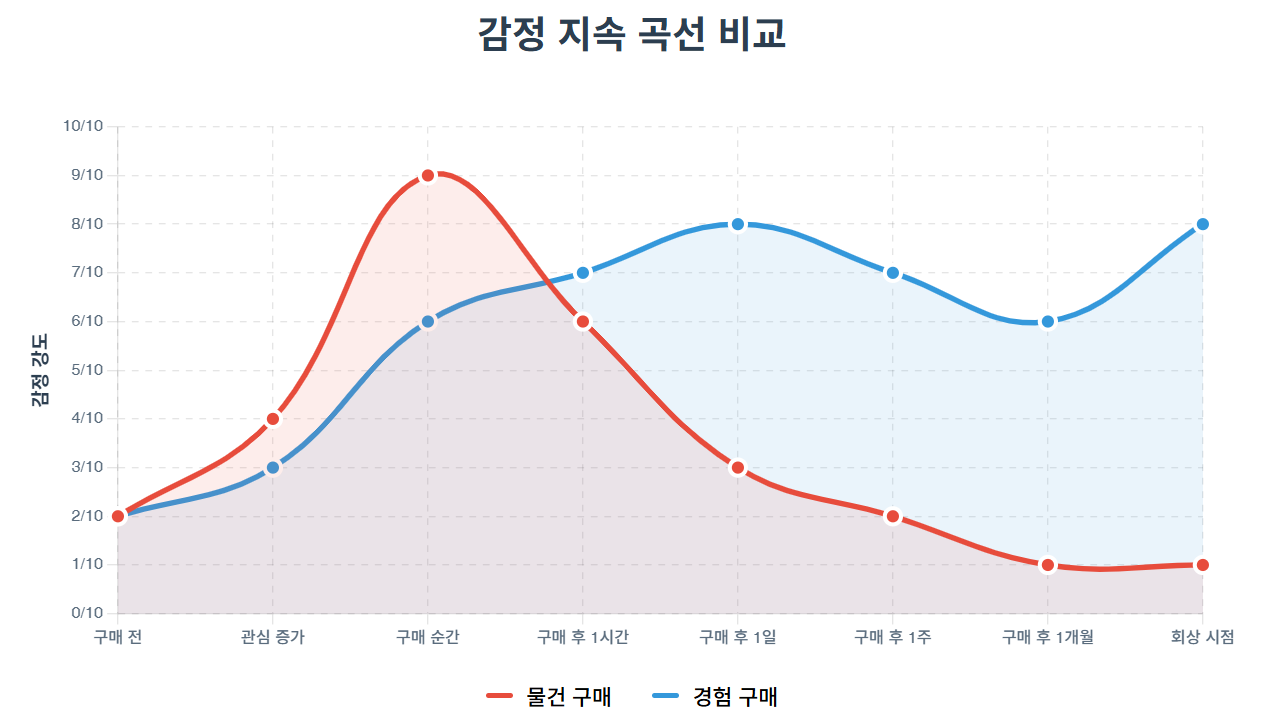 감정 지속곡선.png