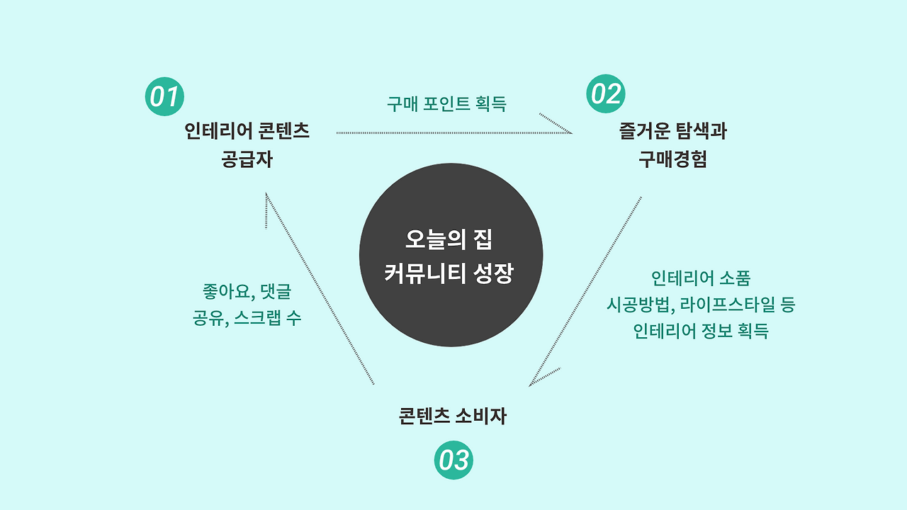 오늘의집 커뮤니티 플라이휠.png