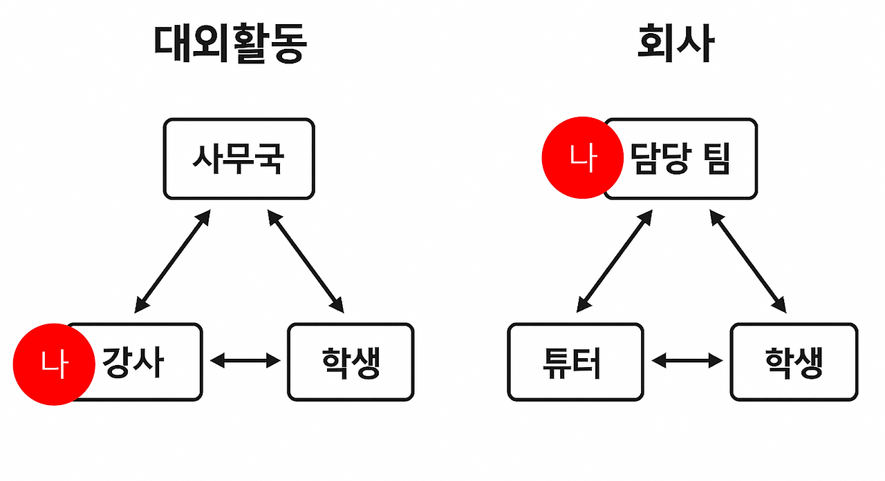 대외활동 회사 구조 유사.png