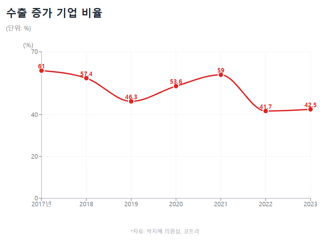 수출증가기업 비율.png