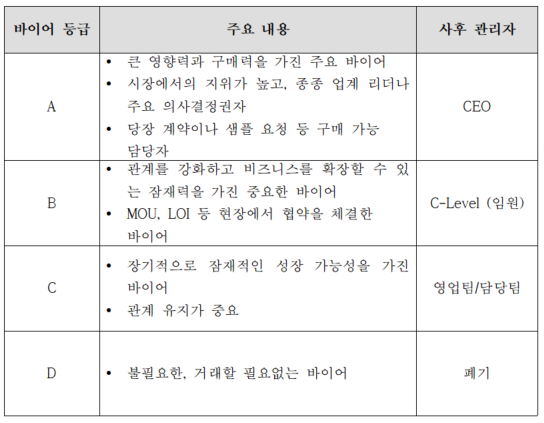 바이어 등급.png