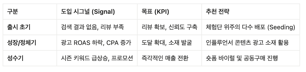 5. 한눈에 보는 마케팅 도입 시기별 전략표.png