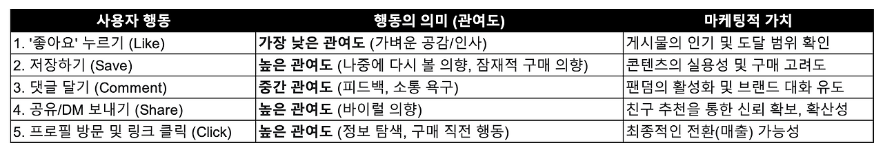 인스타그램에서 마음에 드는 콘텐츠를 봤을 때 취하는 행동.png