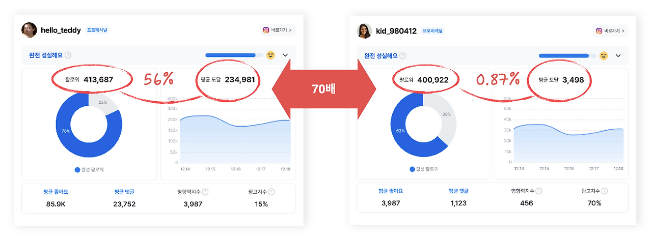 인스타그램 '도달률'을 확인하세요..png