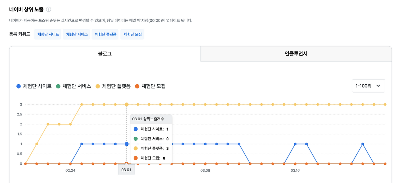 상위 노출 포스팅 순위 일별 그래프.png
