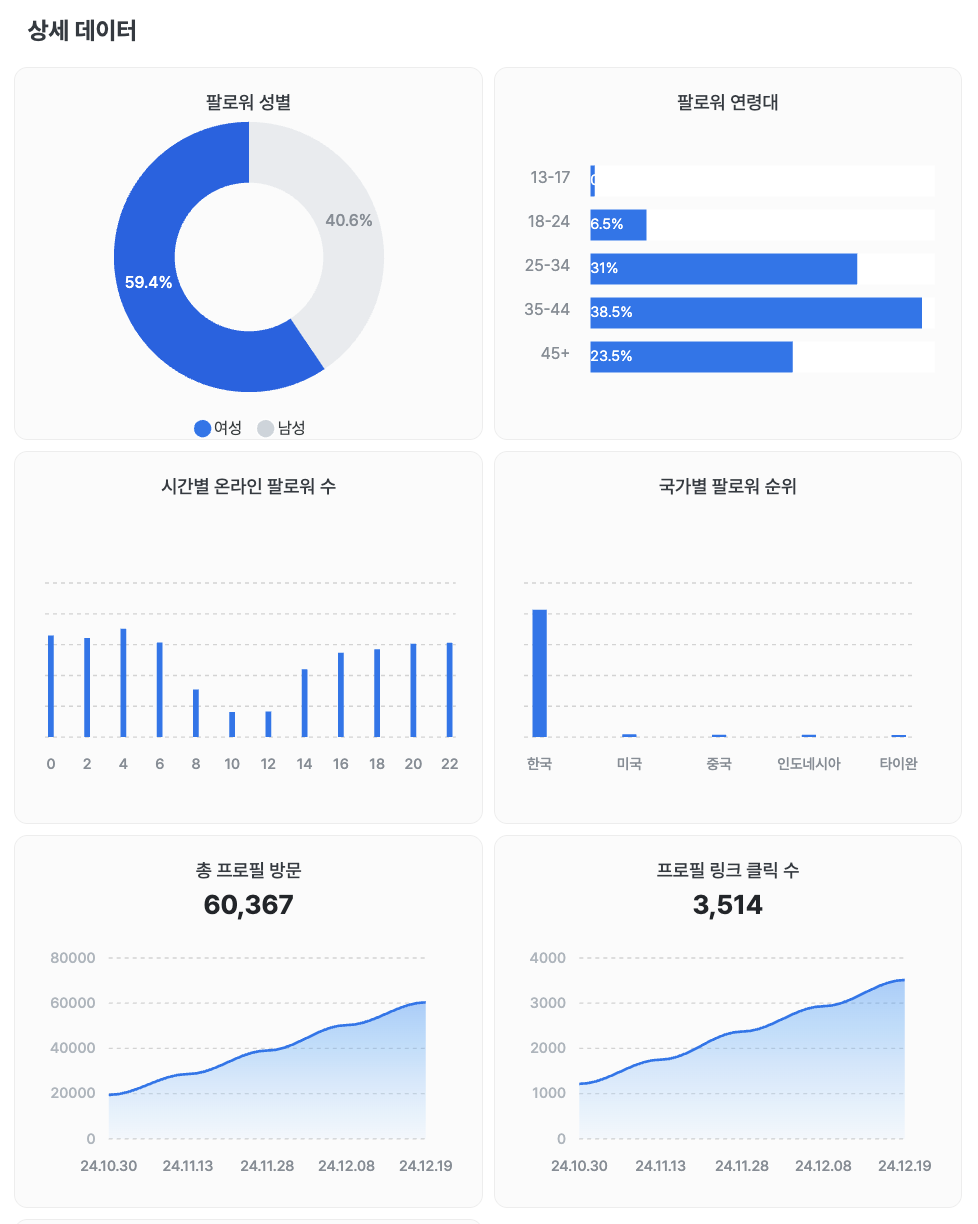핵심 지표 3. 링크 클릭 및 프로필 방문(Clicks).png