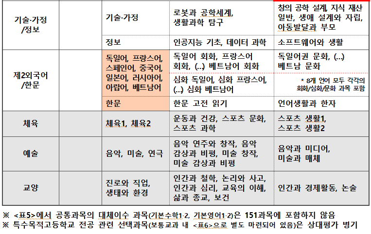 2022 개정교육과정 고교과정2.png