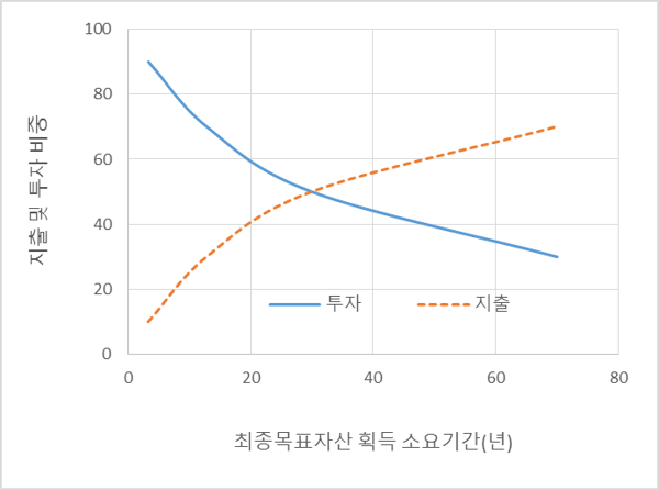 지출 및 투자 비중.png