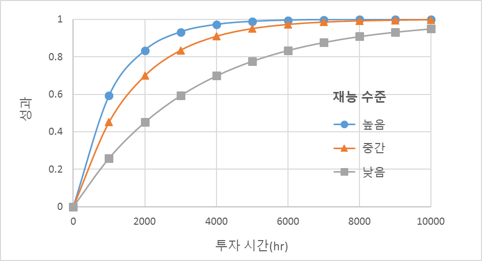 재능 수준에 따른 발전 추세.png