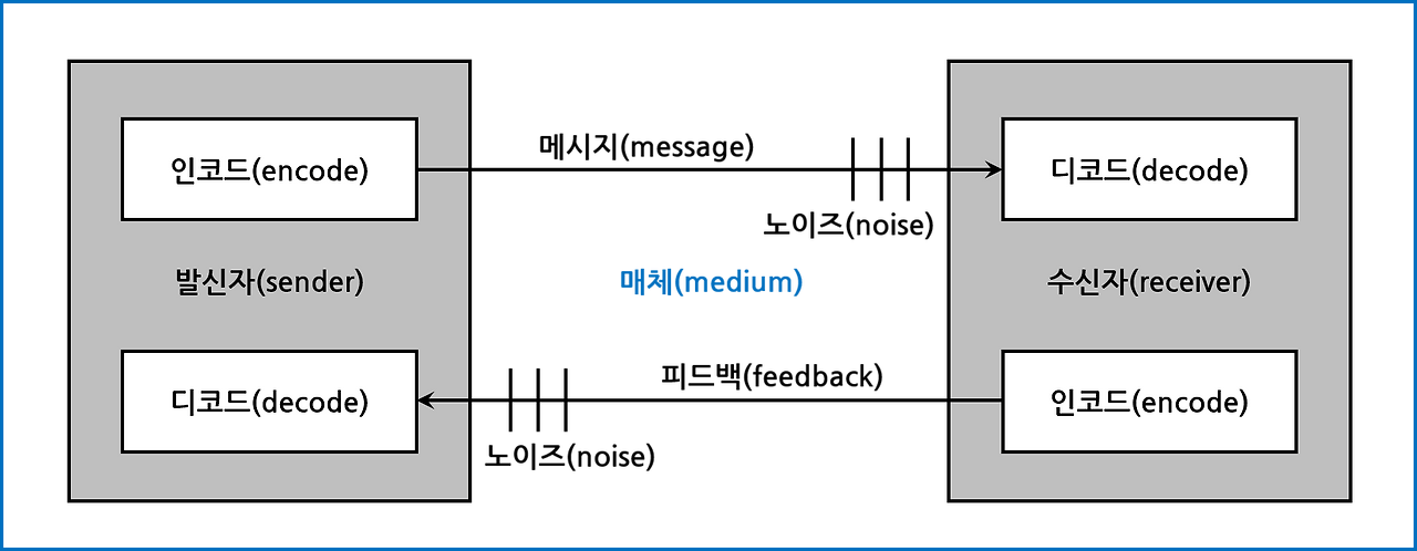 의사소통 채널 모델.png