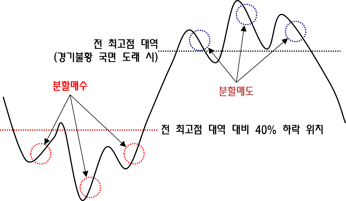 시점 분할 매매 기법.png
