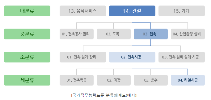 국가직무능력표준 체계도.png
