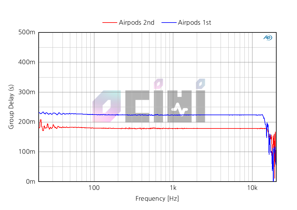 7_airpods 2nd VS 1ST DELAY.png