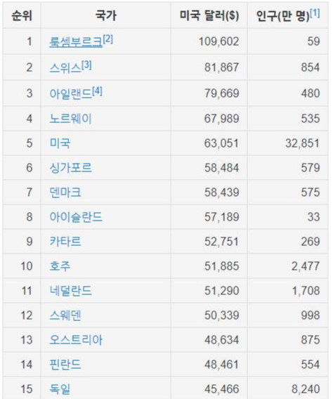 1인당 명목 GDP (출처 IMF, 2020 10 기준).png
