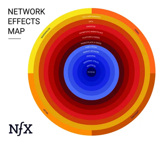 nw효과(The Network Effects Manual 16 Different Network Effects – 2022, NfX Jun 2021, James Currier).png