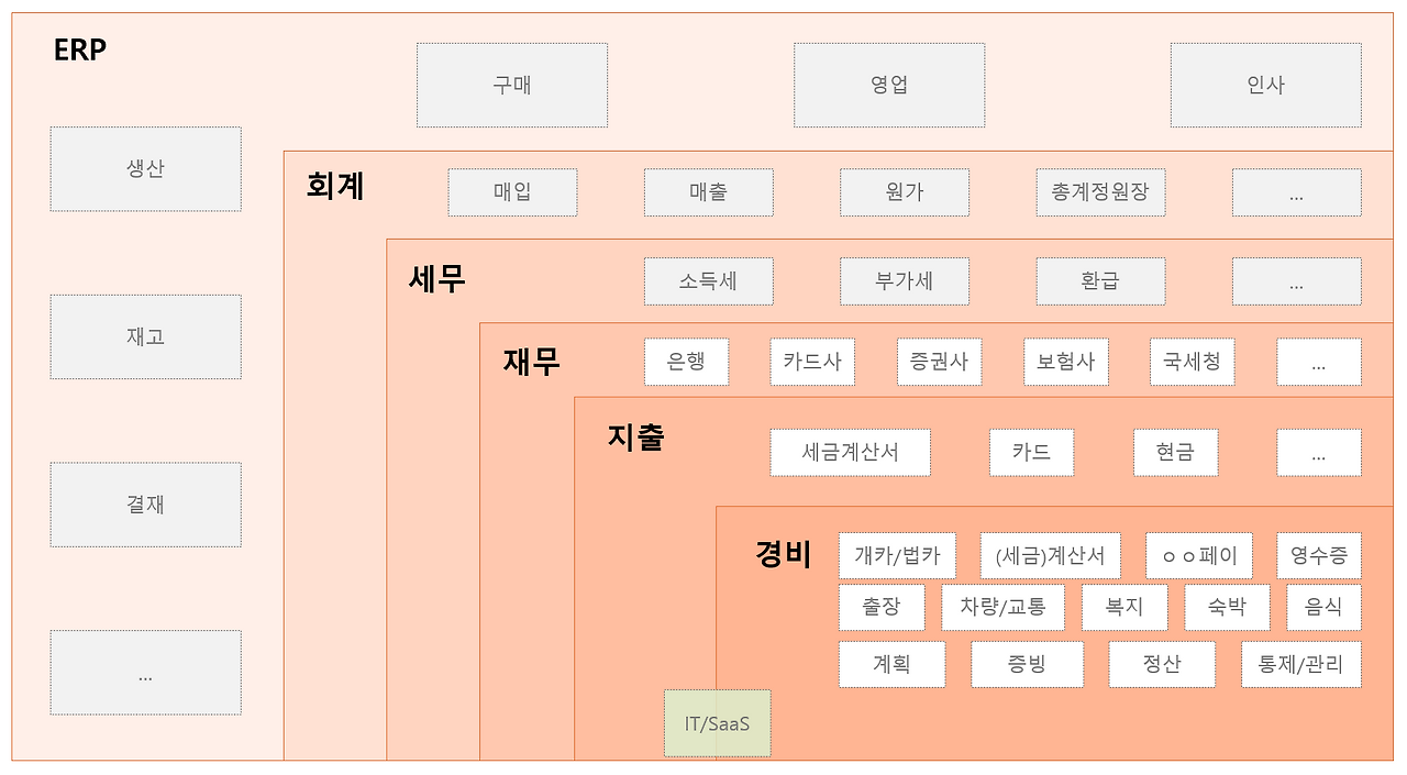 ERP에서 경비까지.png