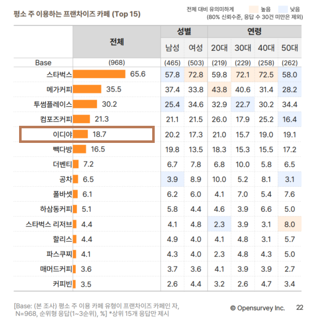 이디야_오픈서베이_카페 트렌드 리포트 2023.png