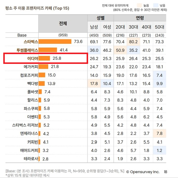 이디야_오픈서베이_카페 트렌드 리포트 2022.png