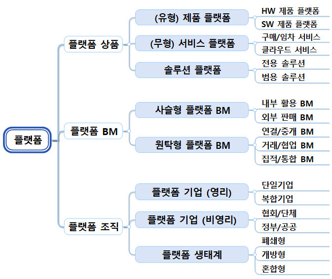 그림 3-2 플랫폼 상품, BM, 조직 등에 대한 분류체계.png