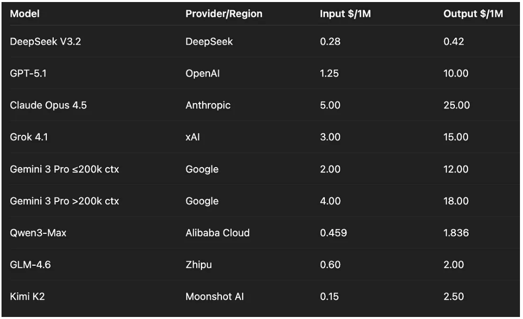 이그나시오(251206), 그림 3- 주요 LLM 입출력 단가 비교.png