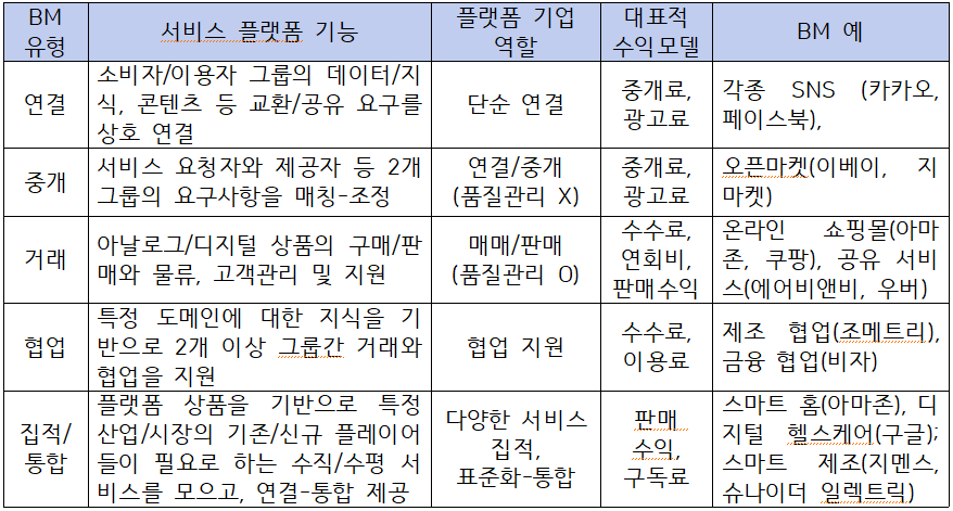 브런치, 원탁형 플랫폼 BM의 유형과 예 230913.png