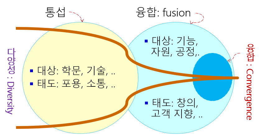 통섭-퓨전-컨버전스 관계, 개념도 (김덕현 2010).png