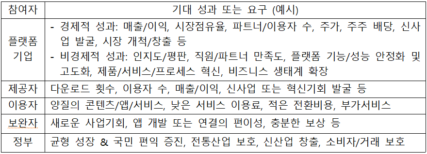 브런치, 플랫폼 생태계의 이해관계자와 기대 (231119).png