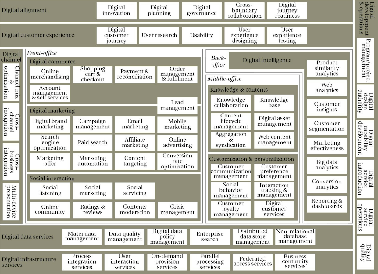 그림 19-1 디지털 혁신 역량, 77개 블록 (Jace An 2019).png