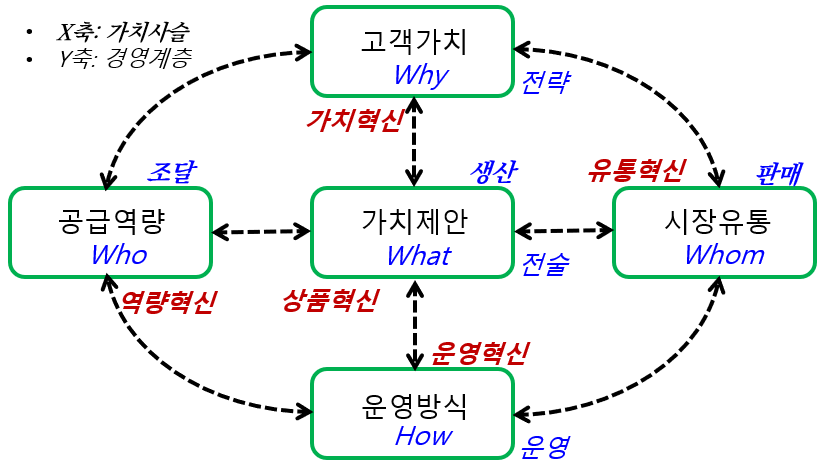 그림 6-1 4W1H 모형 구조.png