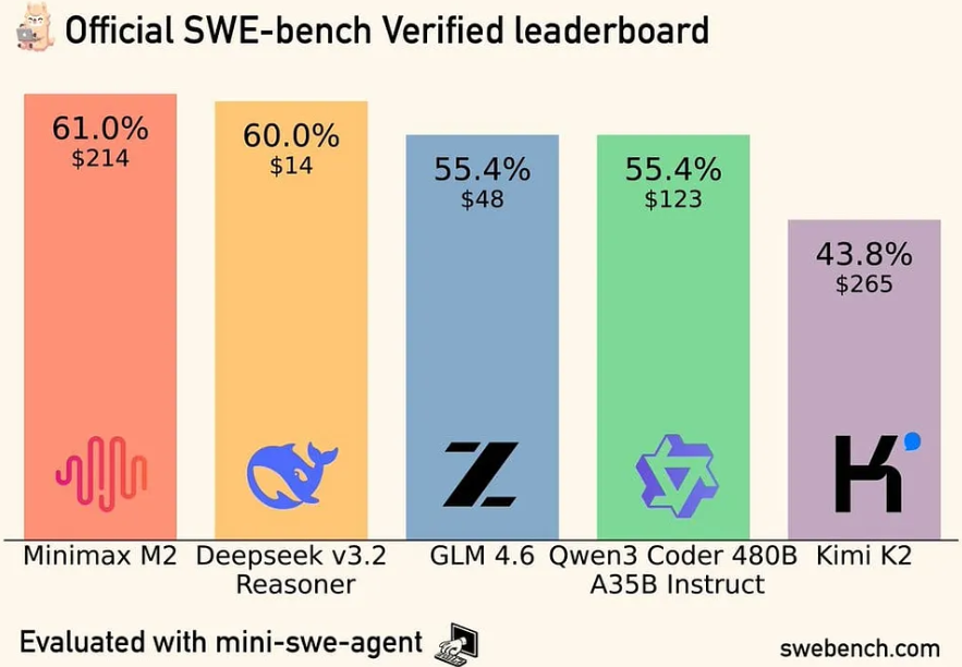 이그나시오(251206), 그림 2- SWE-bench verified 결과.png