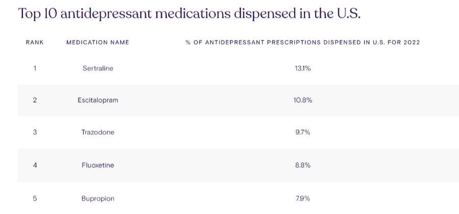 FireShot Capture 012 - Top 10 most common antidepressants - Definitive Healthcare_ - www.definitivehc.com.png