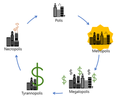 루이스 멈포드의 도시발전과 쇠퇴의 윤회설.png