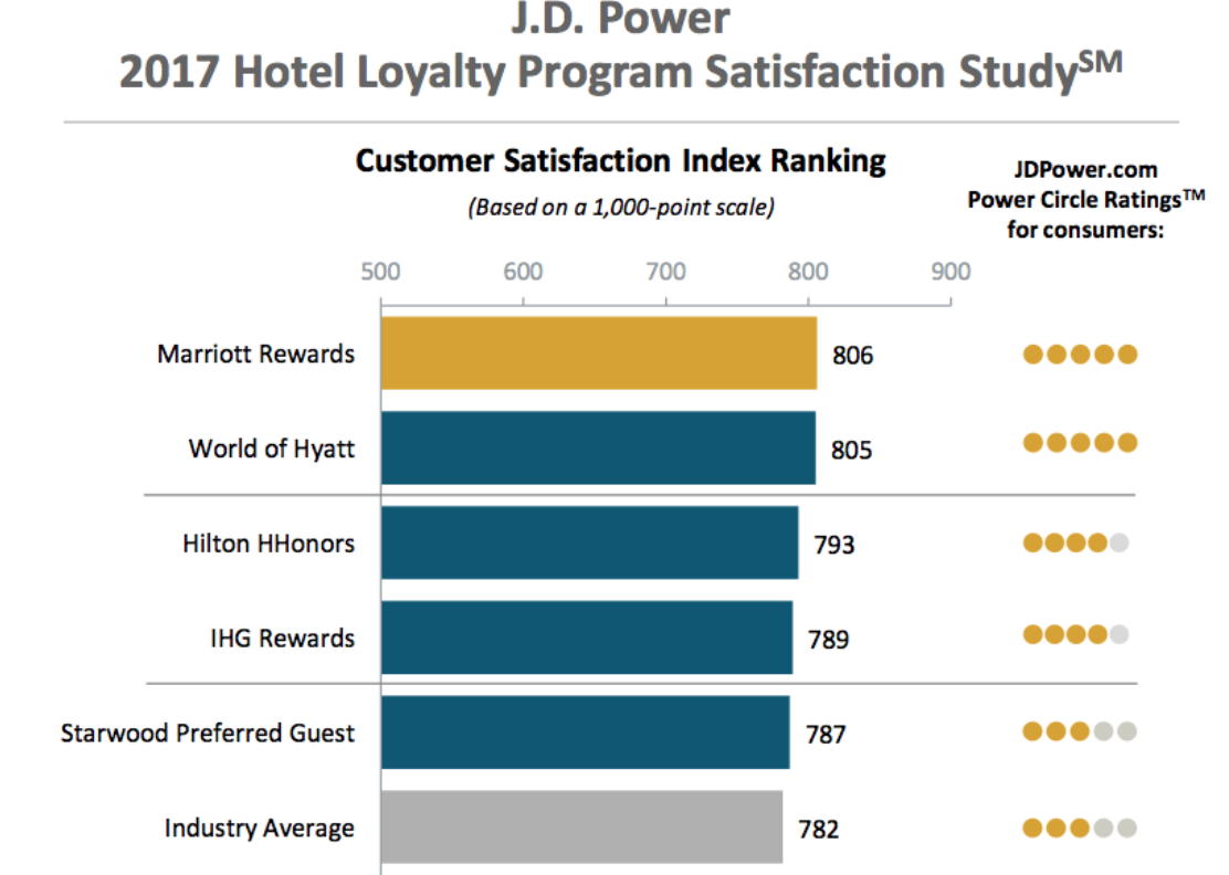 Marriott Edges Out Hyatt for Top Honors in J.D. Power s Hotel Loyalty Survey – Skift.png