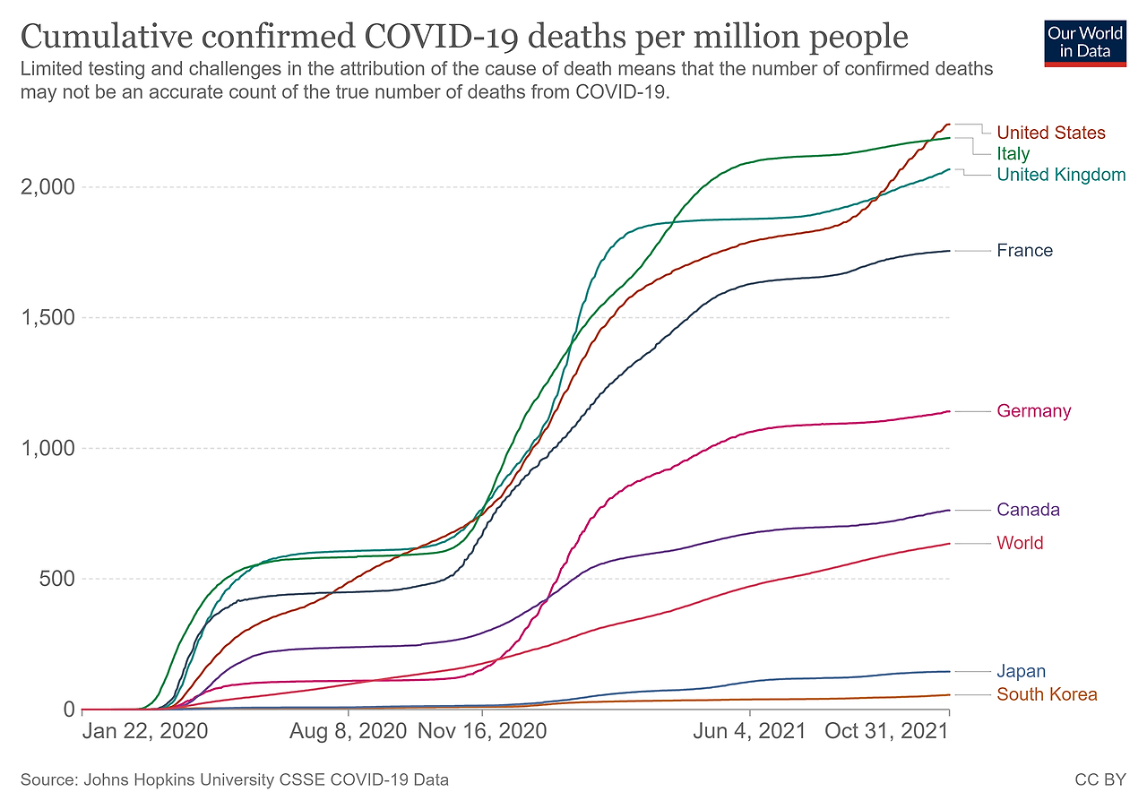 인구백만명 당 코로나19 누적 사망자수.png