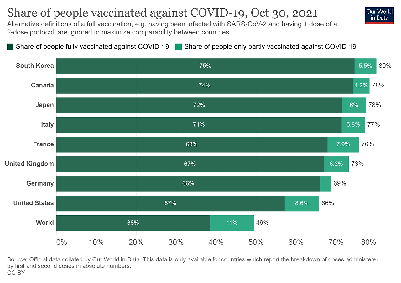 코로나19 예방접종률.png